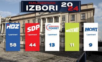 Izborne ankete: HDZ osvojio 58, Rijeke pravde (SDP) 44 mandata na parlamentarnim izborima u Hrvatskoj